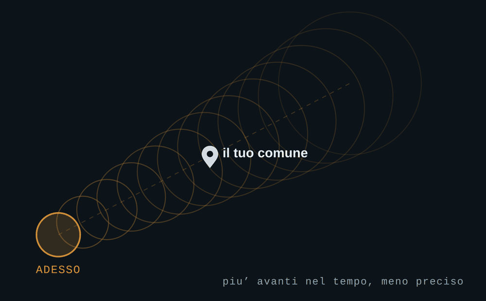 Schema del corridoio previsto: la cella temporalesca misurata adesso e i cerchi della
              sua posizione stimata, che si allargano man mano che ci si allontana nel tempo, con
              un comune sorvegliato dentro il cono.